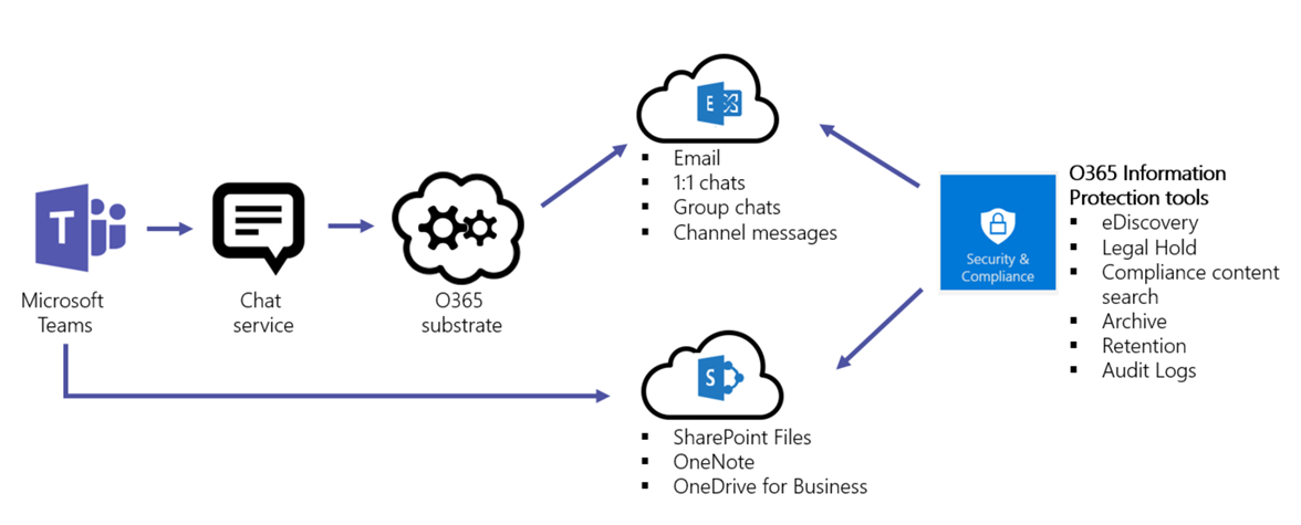 Exchange and SharePoint for Teams Files and Messages.