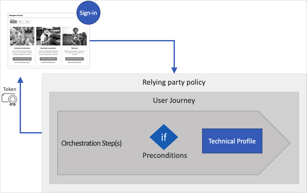 Azure AD B2c - User Flows & Custom Policies | Folio1