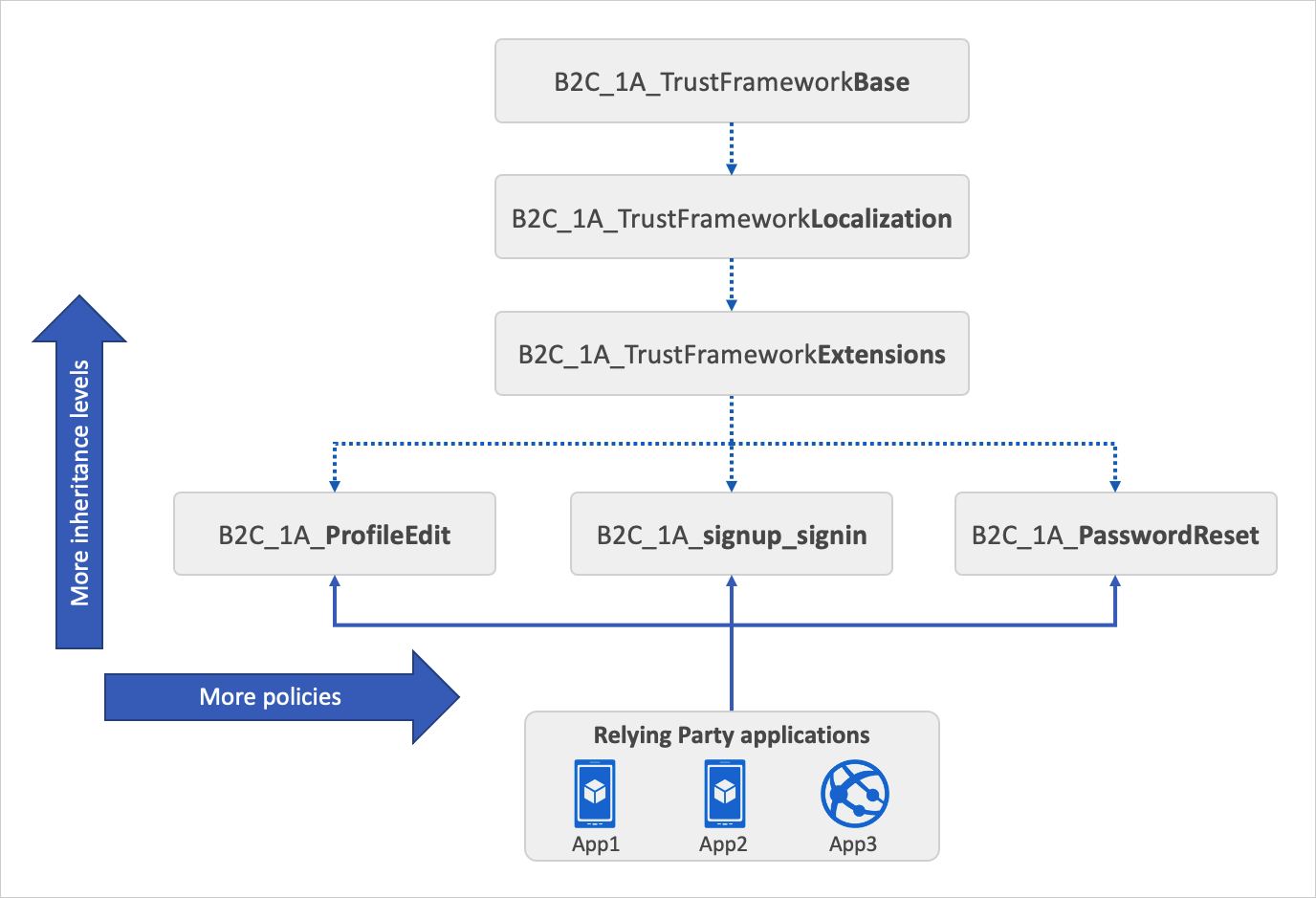 Azure AD B2c Policies