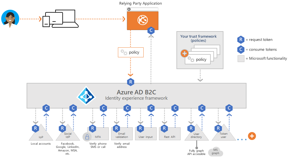 Ad б. B2c что это. B2c диаграмма. Azure GPO. Azure b2c image.