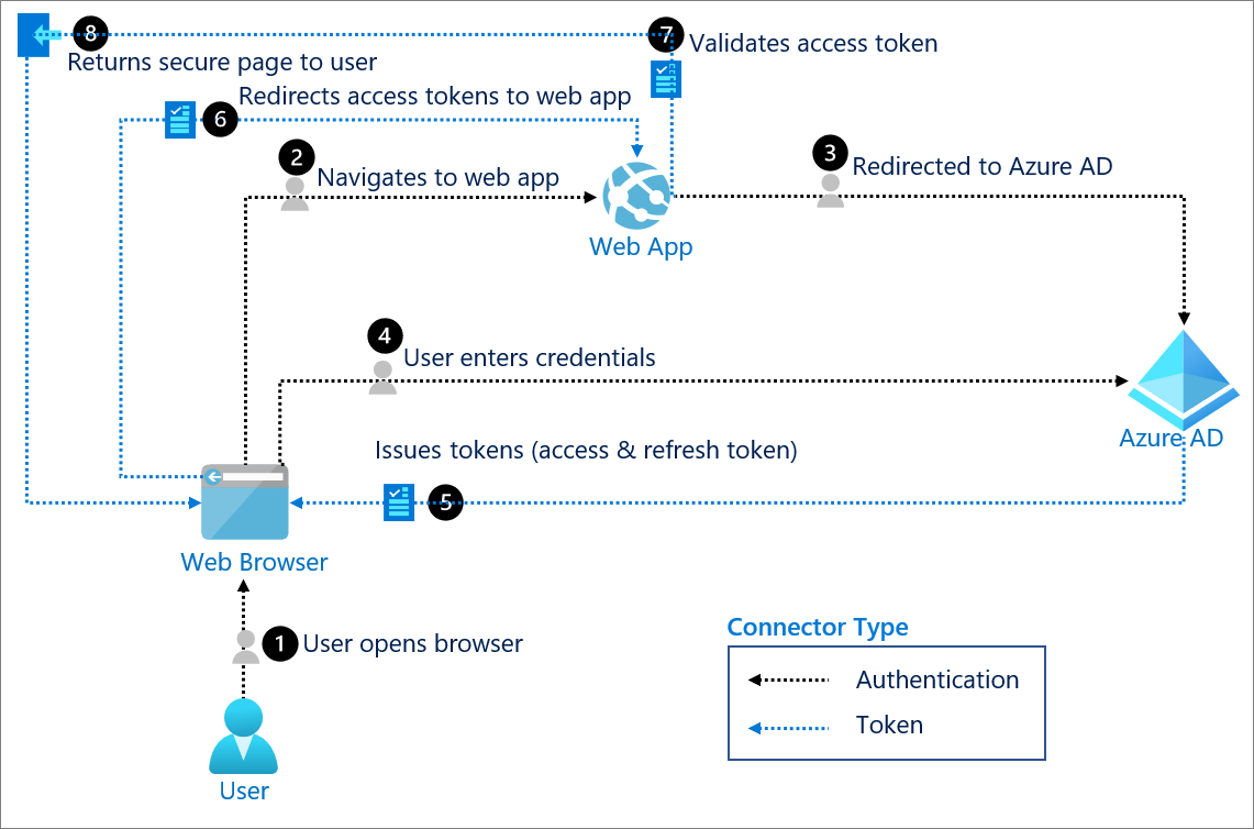 oauth 20 authentication with azure active directory