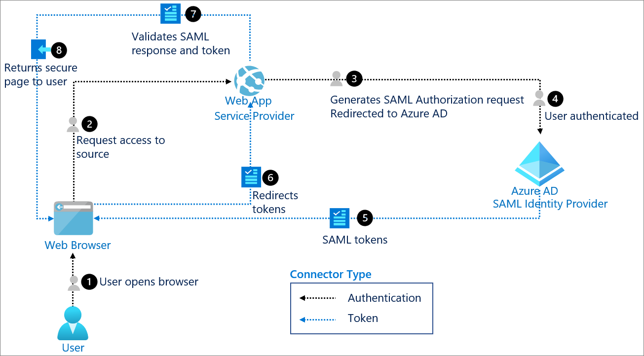 SAML authentication with Azure Active Directory