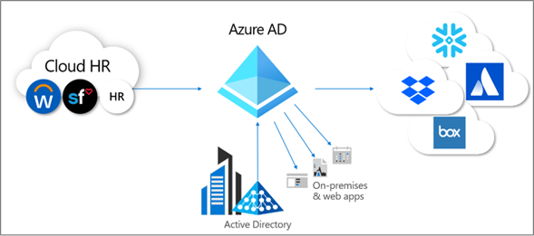 Azure Active Directory (Azure AD) - App Provisioning | Folio1